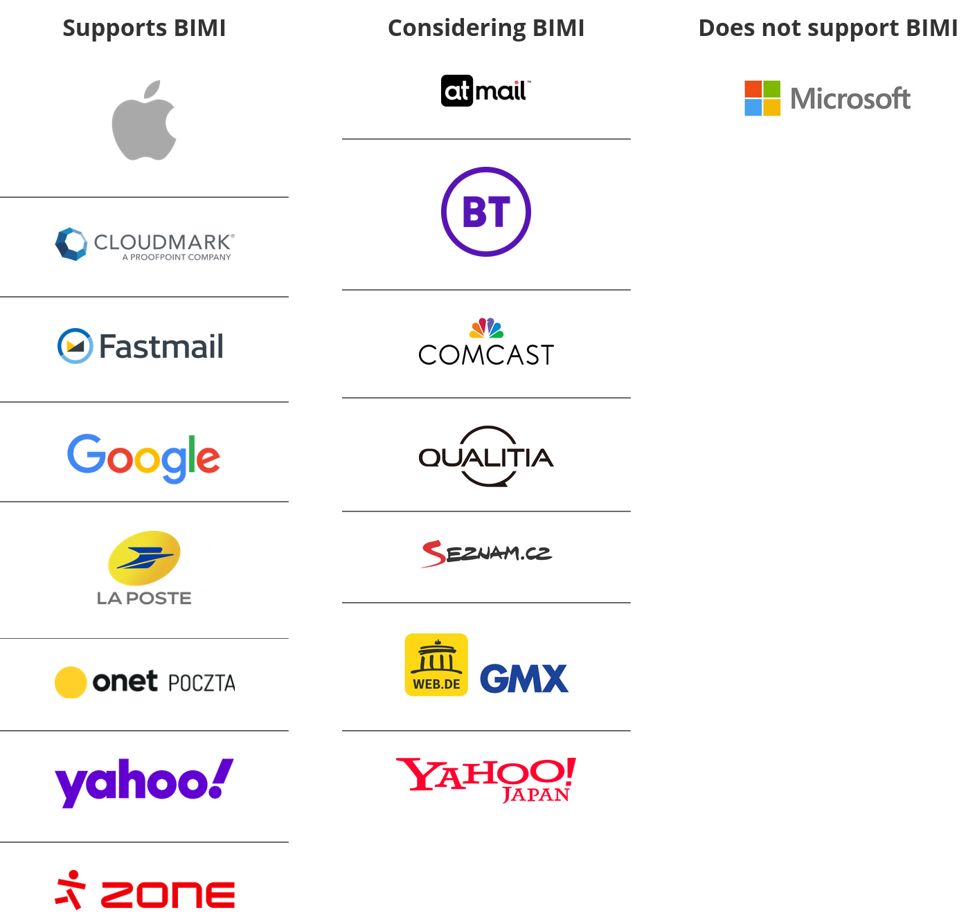 Stato attuale dell'adozione di VMC/BIMI